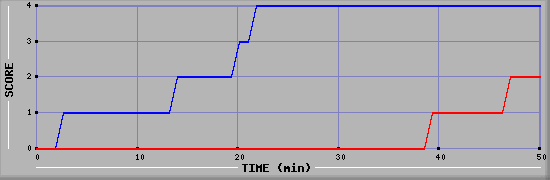 Team Scoring Diagramm