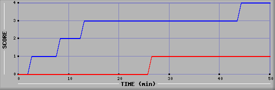 Team Scoring Diagramm