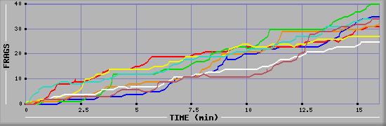 Frag Diagramm