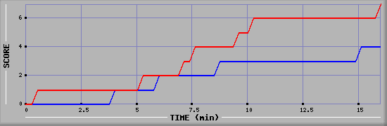 Team Scoring Diagramm