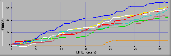 Frag Diagramm