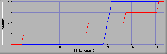 Team Scoring Diagramm