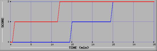 Team Scoring Diagramm