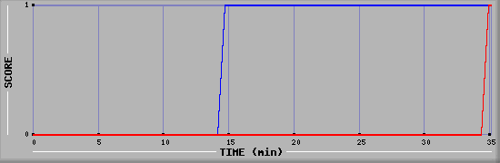 Team Scoring Diagramm