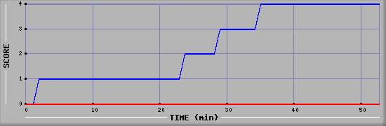 Team Scoring Diagramm