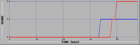 Team Scoring Diagramm