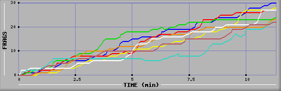 Frag Diagramm