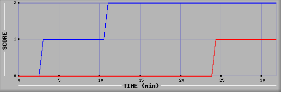 Team Scoring Diagramm