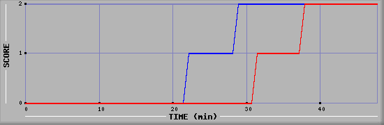 Team Scoring Diagramm