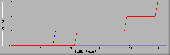 Team Scoring Diagramm