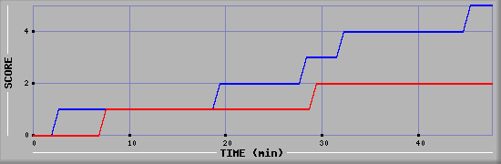 Team Scoring Diagramm