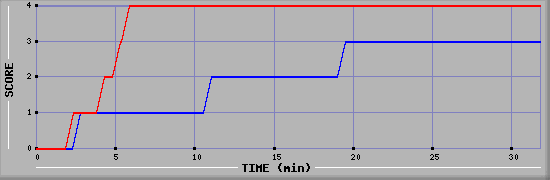 Team Scoring Diagramm