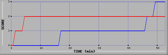 Team Scoring Diagramm