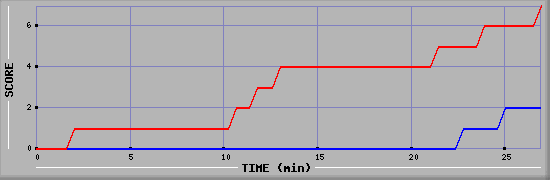 Team Scoring Diagramm