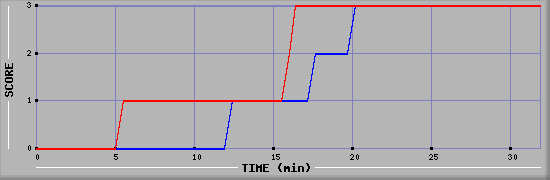 Team Scoring Diagramm