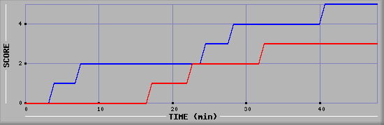 Team Scoring Diagramm