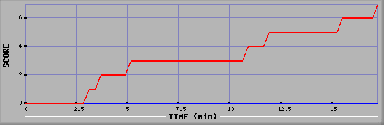 Team Scoring Diagramm