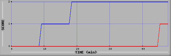 Team Scoring Diagramm