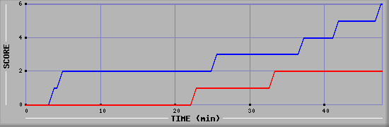 Team Scoring Diagramm