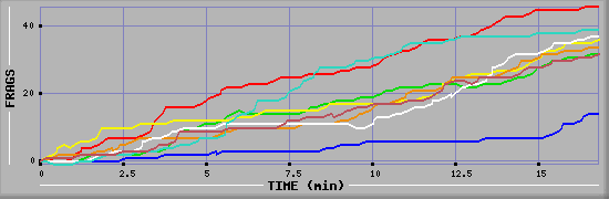 Frag Diagramm