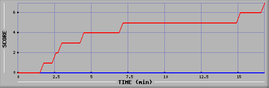 Team Scoring Diagramm