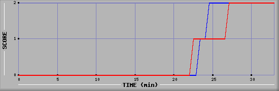 Team Scoring Diagramm