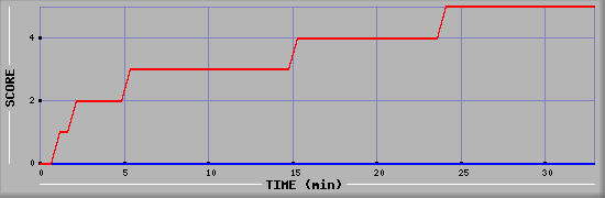 Team Scoring Diagramm