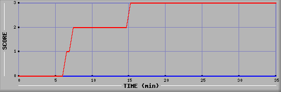 Team Scoring Diagramm