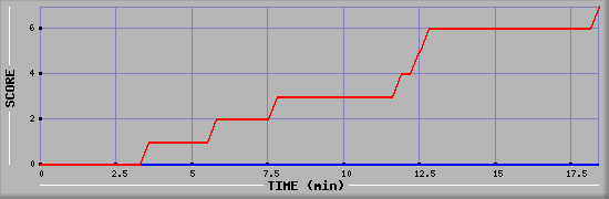 Team Scoring Diagramm