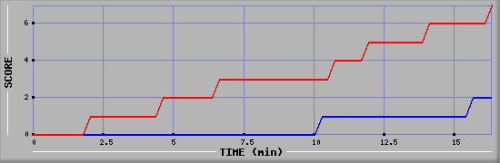 Team Scoring Diagramm