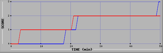 Team Scoring Diagramm