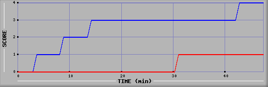 Team Scoring Diagramm