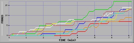 Frag Diagramm