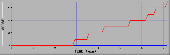 Team Scoring Diagramm