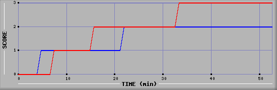 Team Scoring Diagramm