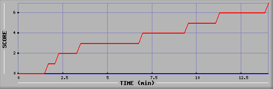 Team Scoring Diagramm