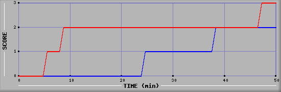 Team Scoring Diagramm