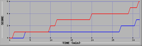 Team Scoring Diagramm