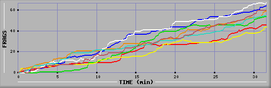 Frag Diagramm