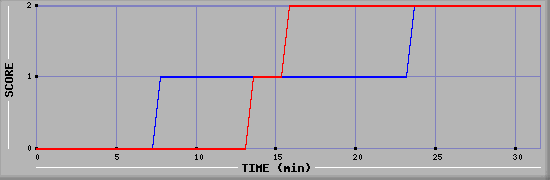 Team Scoring Diagramm