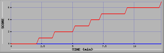 Team Scoring Diagramm