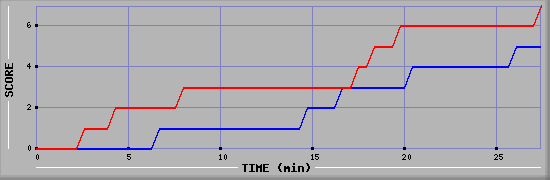 Team Scoring Diagramm