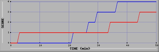 Team Scoring Diagramm