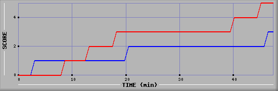 Team Scoring Diagramm