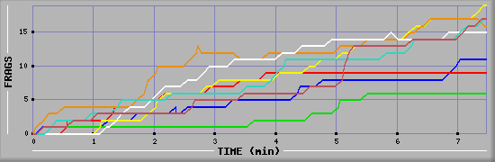 Frag Diagramm