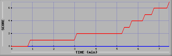 Team Scoring Diagramm