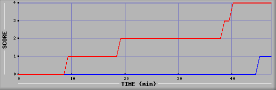 Team Scoring Diagramm