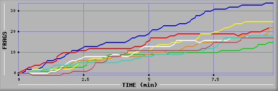 Frag Diagramm