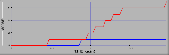 Team Scoring Diagramm