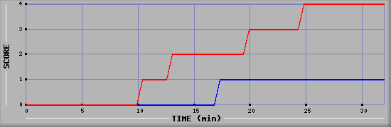 Team Scoring Diagramm